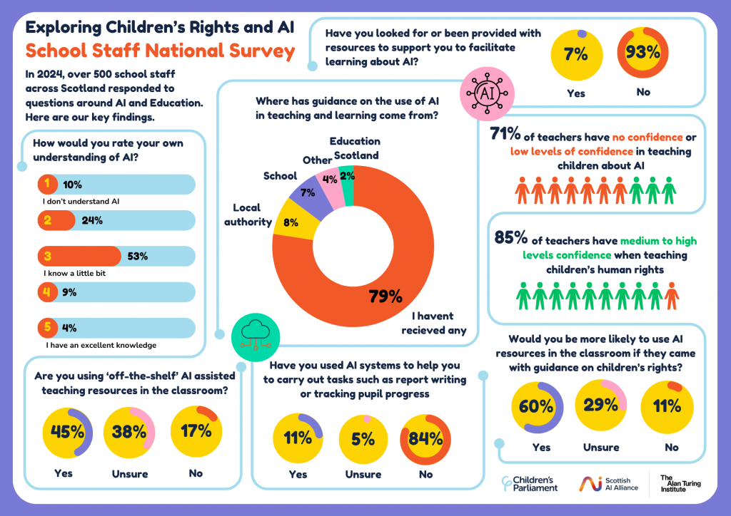 Childrens Parliament National Survey of School Staff Results Overview 2024